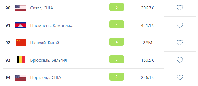 Смог у Києві вивів місто в лідери міст світу з найбруднішим повітрям: хто ще в списку